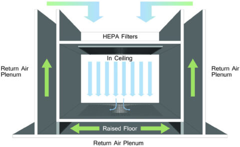 Cleanroom Plenum Systems vs. Direct-Ducted HVAC Systems - Precision ...