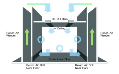 How Does a Cleanroom Air Plenum Work?